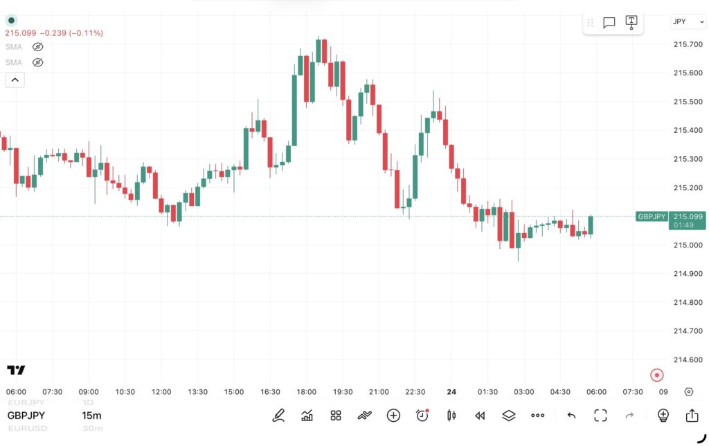 2026年4月23日分、24時間のみ（6：00－翌日5：59）のポンド/円の15分足チャート。トレンド転換価格がわかる黒点線の水平線も手動で反映させている。