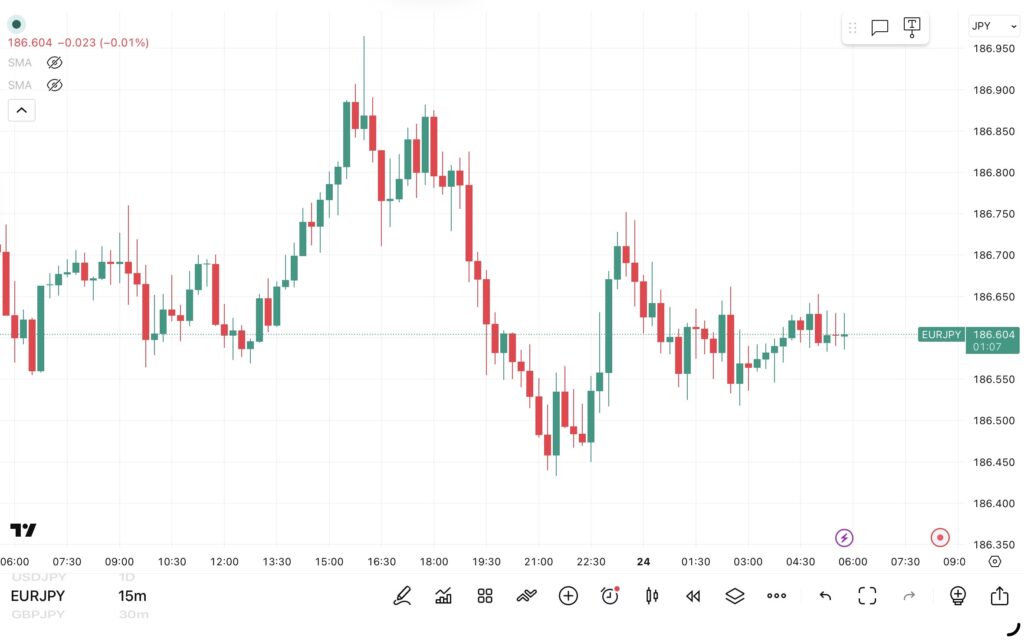 2026年4月23日分、24時間のみ（6：00－翌日5：59）のユーロ/円の15分足チャートトレンド転換価格がわかる黒点線の水平線も手動で反映させている。
