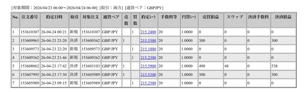 2026年4月23日6時から4月24日6時までに行われたポンド円の約定データ。システムから出力された生の履歴を、運用の透明性を証明する資料として掲載している画像