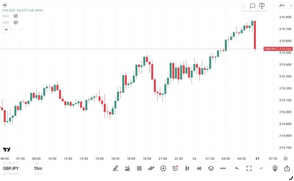 2026年4月24日分、24時間のみ（6：00－翌日5：59）のポンド/円の15分足チャート。トレンド転換価格がわかる黒点線の水平線も手動で反映させている。