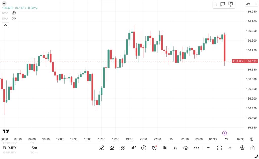 2026年4月24日分、24時間のみ（6：00－翌日5：59）のユーロ/円の15分足チャートトレンド転換価格がわかる黒点線の水平線も手動で反映させている。
