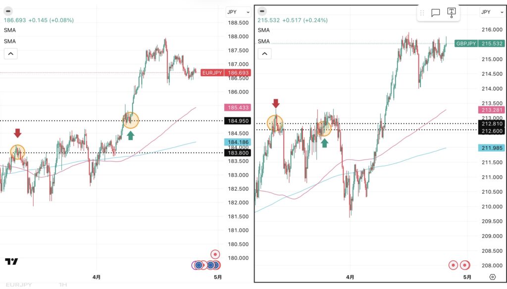 iサイクル2日次報告（2026年4月24日）ユーロ円とポンド円の4時間足チャート。筆者が「iサイクル２」のトレンド判断テクニカルである150SMAと450SMAを手動で反映させている。 さらに2026年3月11日の両ペアのトレンド転換点、2026年3月24日のポンド円のトレンド転換点,2026年4月９日のユーロ円のトレンド転換、および自動売買の方向も手動で反映させている