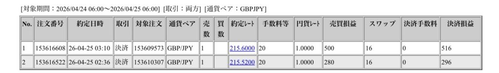 2026年4月24日6時から4月25日6時までに行われたポンド円の約定データ。システムから出力された生の履歴を、運用の透明性を証明する資料として掲載している画像。