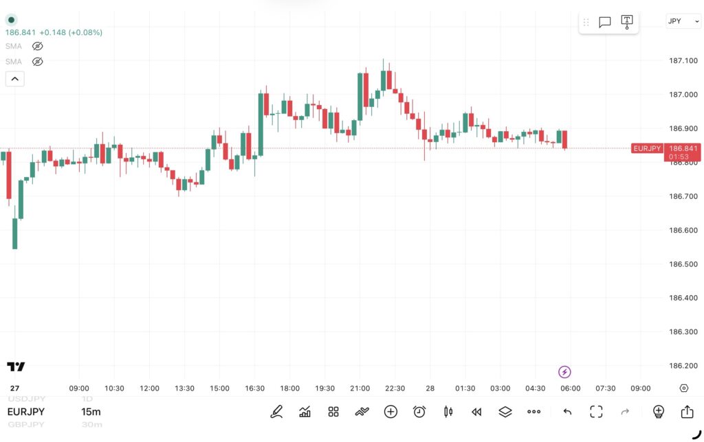 2026年4月27日分、24時間のみ（6：00－翌日5：59）のユーロ/円の15分足チャート