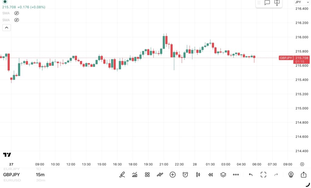 2026年4月27日分、24時間のみ（6：00－翌日5：59）のポンド/円の15分足チャート。