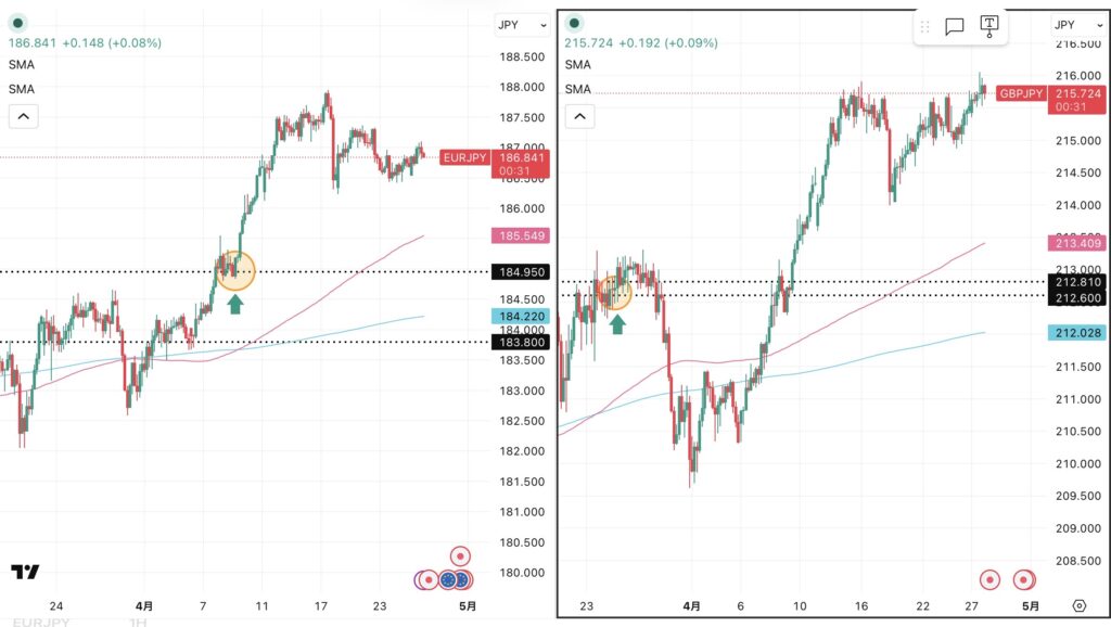 iサイクル2日次報告（2026年4月27日）ユーロ円とポンド円の4時間足チャート。筆者が「iサイクル２」のトレンド判断テクニカルである150SMAと450SMAを手動で反映させている。 さらに2026年3月11日の両ペアのトレンド転換点、2026年3月24日のポンド円のトレンド転換点,2026年4月９日のユーロ円のトレンド転換、および自動売買の方向も手動で反映させている