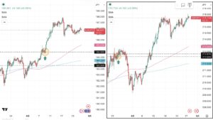 iサイクル2日次報告（2026年4月27日）ユーロ円とポンド円の4時間足チャート。筆者が「iサイクル２」のトレンド判断テクニカルである150SMAと450SMAを手動で反映させている。 さらに2026年3月11日の両ペアのトレンド転換点、2026年3月24日のポンド円のトレンド転換点,2026年4月９日のユーロ円のトレンド転換、および自動売買の方向も手動で反映させている