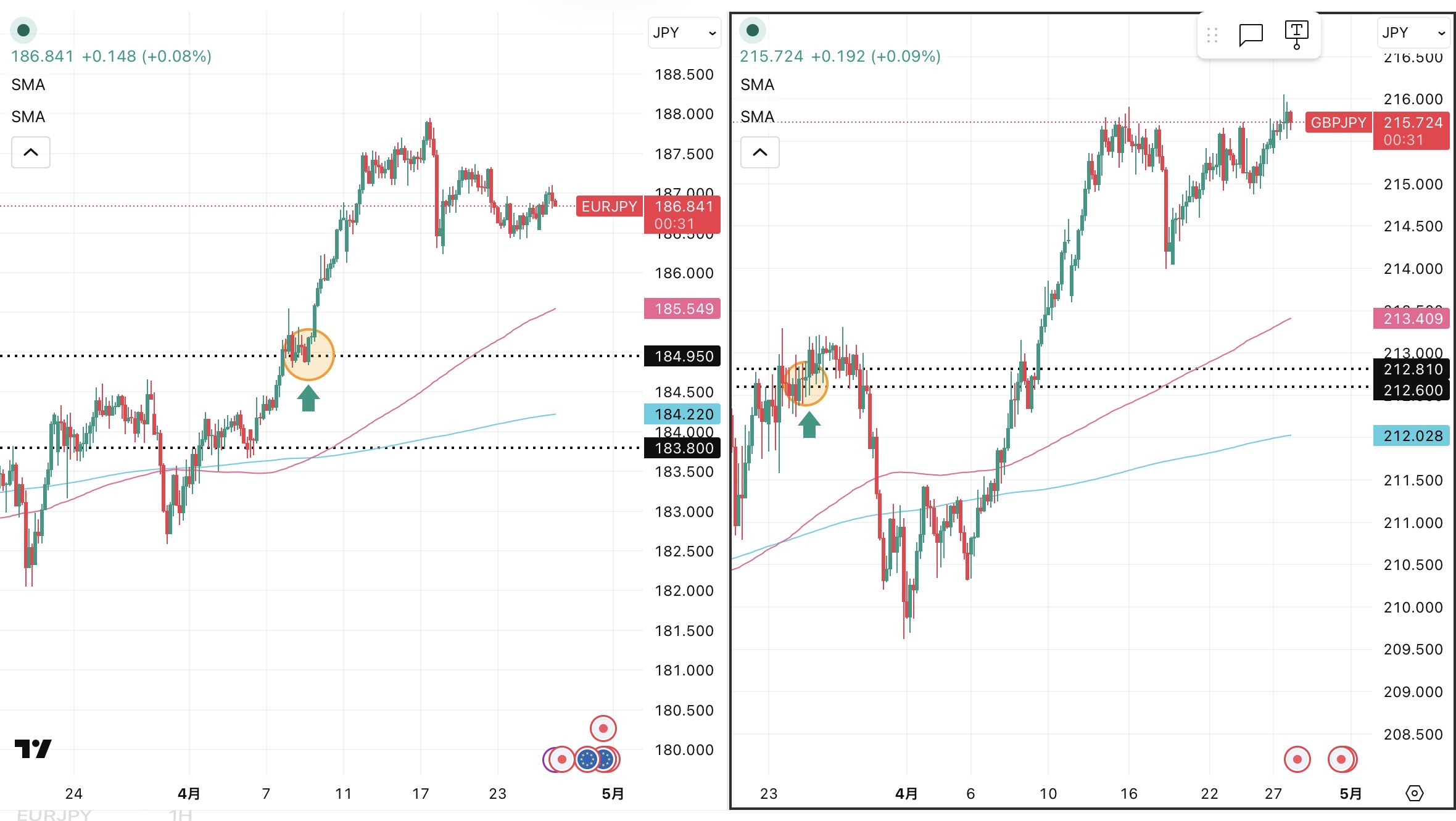 iサイクル2日次報告（2026年4月27日）ユーロ円とポンド円の4時間足チャート。筆者が「iサイクル２」のトレンド判断テクニカルである150SMAと450SMAを手動で反映させている。 さらに2026年3月11日の両ペアのトレンド転換点、2026年3月24日のポンド円のトレンド転換点,2026年4月９日のユーロ円のトレンド転換、および自動売買の方向も手動で反映させている