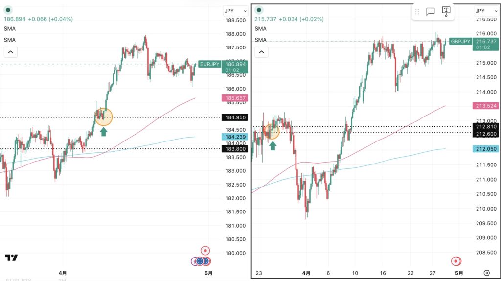 iサイクル2日次報告（2026年4月28日）ユーロ円とポンド円の4時間足チャート。筆者が「iサイクル２」のトレンド判断テクニカルである150SMAと450SMAを手動で反映させている。 さらに2026年3月11日の両ペアのトレンド転換点、2026年3月24日のポンド円のトレンド転換点,2026年4月９日のユーロ円のトレンド転換、および自動売買の方向も手動で反映させている