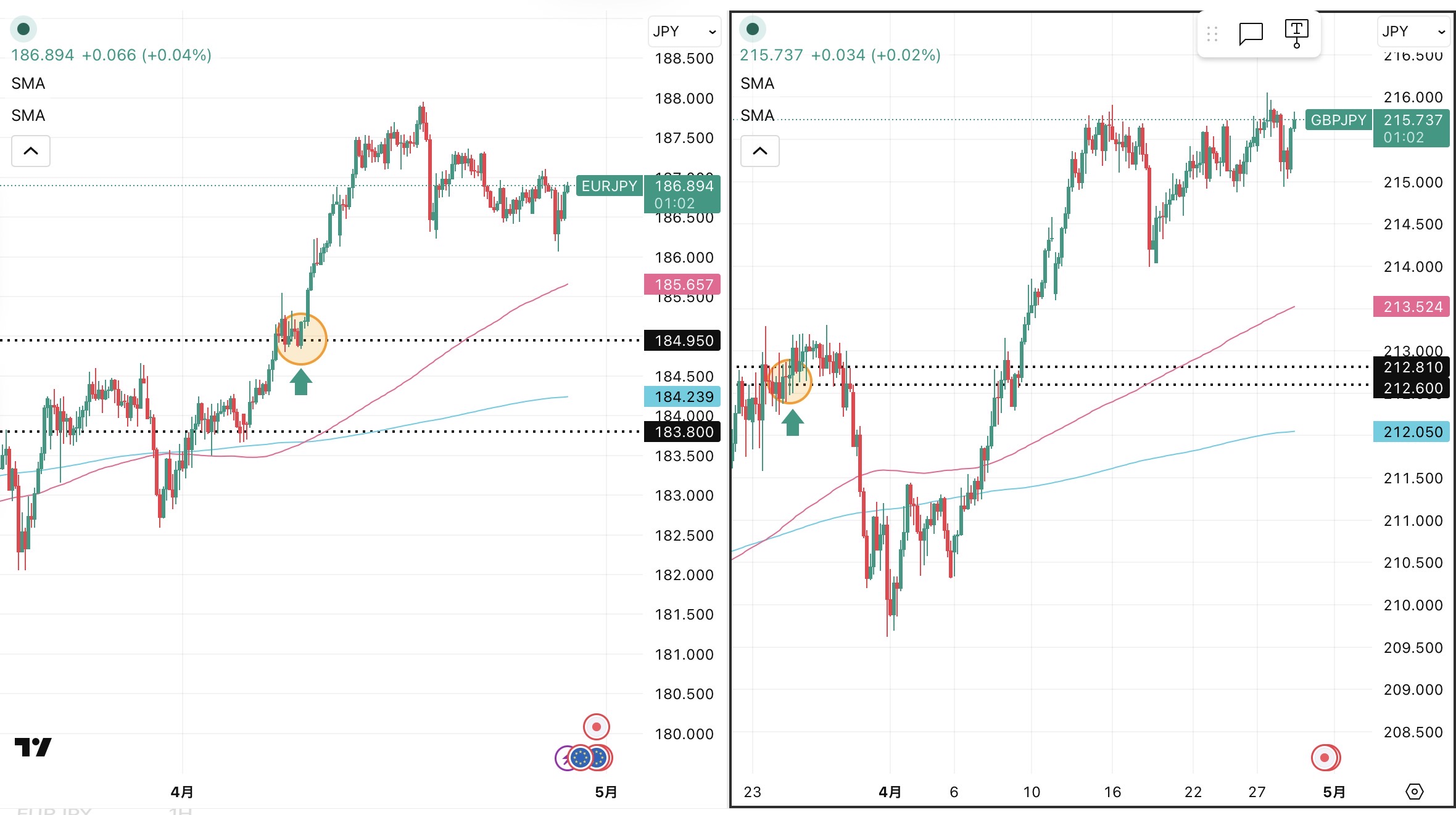 iサイクル2日次報告（2026年4月28日）ユーロ円とポンド円の4時間足チャート。筆者が「iサイクル２」のトレンド判断テクニカルである150SMAと450SMAを手動で反映させている。 さらに2026年3月11日の両ペアのトレンド転換点、2026年3月24日のポンド円のトレンド転換点,2026年4月９日のユーロ円のトレンド転換、および自動売買の方向も手動で反映させている