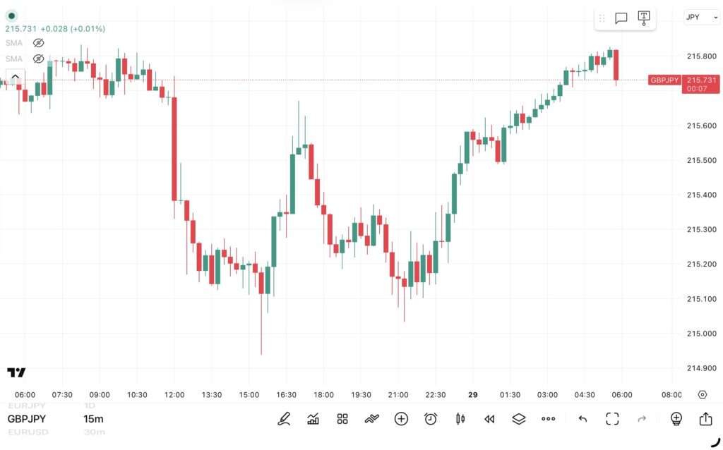 2026年4月28日分、24時間のみ（6：00－翌日5：59）のポンド/円の15分足チャート