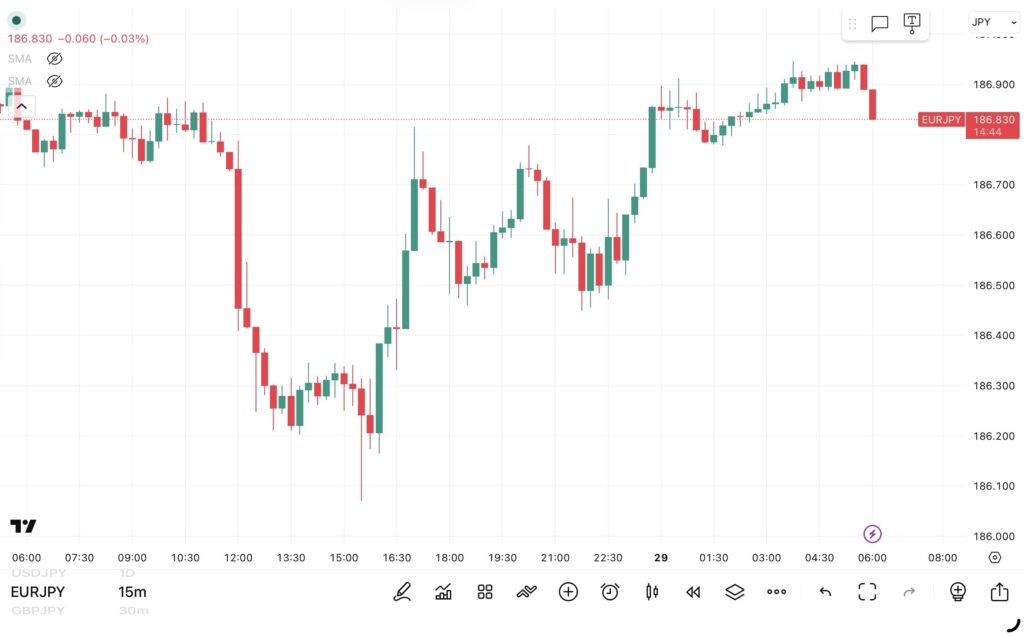 2026年4月28日分、24時間のみ（6：00－翌日5：59）のユーロ/円の15分足チャート