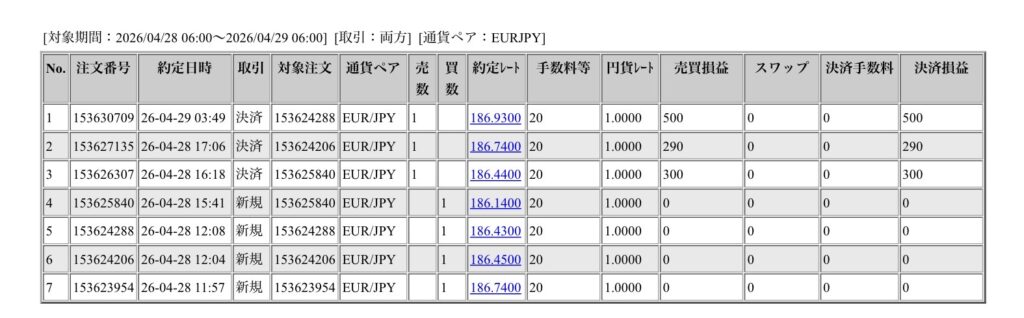 2026年4月28日6時から4月29日6時までに行われたユーロ円の約定データ。システムから出力された生の履歴を、運用の透明性を証明する資料として掲載している画像