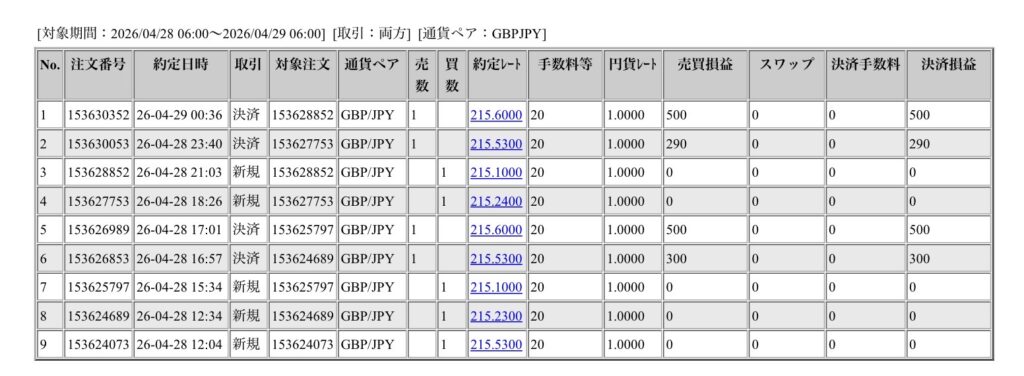 2026年4月28日6時から4月29日6時までに行われたポンド円の約定データ。システムから出力された生の履歴を、運用の透明性を証明する資料として掲載している画像