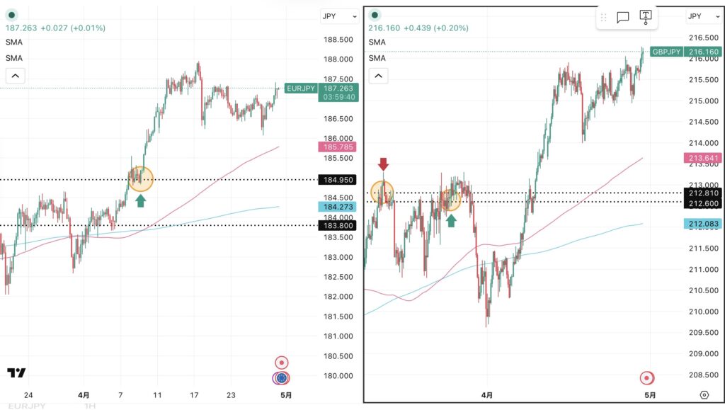 iサイクル2日次報告（2026年4月29日）ユーロ円とポンド円の4時間足チャート。筆者が「iサイクル２」のトレンド判断テクニカルである150SMAと450SMAを手動で反映させている。 さらに2026年3月11日の両ペアのトレンド転換点、2026年3月24日のポンド円のトレンド転換点,2026年4月９日のユーロ円のトレンド転換、および自動売買の方向も手動で反映させている