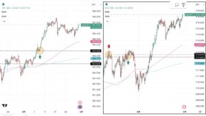 iサイクル2日次報告（2026年4月29日）ユーロ円とポンド円の4時間足チャート。筆者が「iサイクル２」のトレンド判断テクニカルである150SMAと450SMAを手動で反映させている。 さらに2026年3月11日の両ペアのトレンド転換点、2026年3月24日のポンド円のトレンド転換点,2026年4月９日のユーロ円のトレンド転換、および自動売買の方向も手動で反映させている