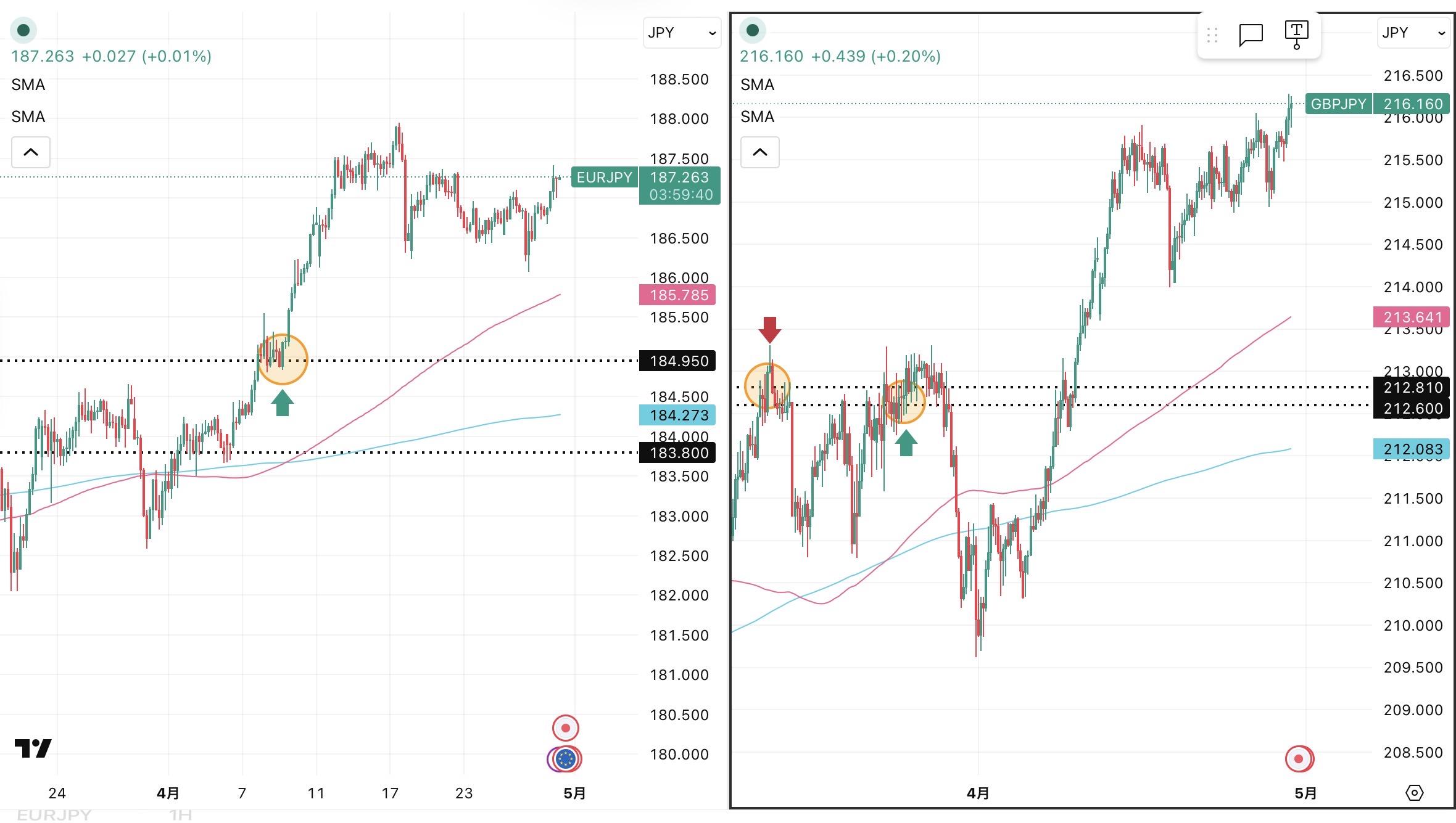 iサイクル2日次報告（2026年4月29日）ユーロ円とポンド円の4時間足チャート。筆者が「iサイクル２」のトレンド判断テクニカルである150SMAと450SMAを手動で反映させている。 さらに2026年3月11日の両ペアのトレンド転換点、2026年3月24日のポンド円のトレンド転換点,2026年4月９日のユーロ円のトレンド転換、および自動売買の方向も手動で反映させている