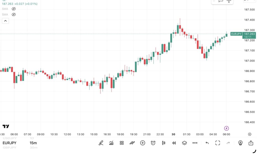 2026年4月29日分、24時間のみ（6：00－翌日5：59）のユーロ/円の15分足チャート