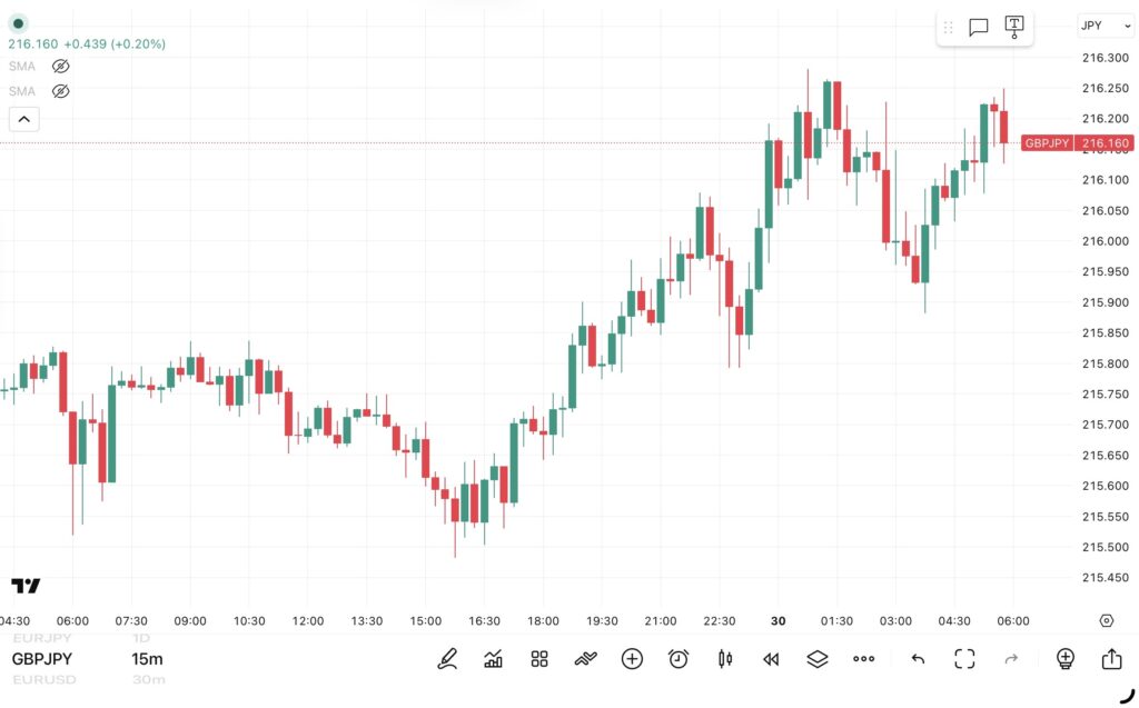 2026年4月29日分、24時間のみ（6：00－翌日5：59）のポンド/円の15分足チャート