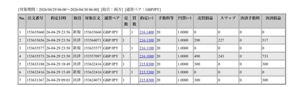 2026年4月29日6時から4月30日6時までに行われたポンド円の約定データ。システムから出力された生の履歴を、運用の透明性を証明する資料として掲載している画像