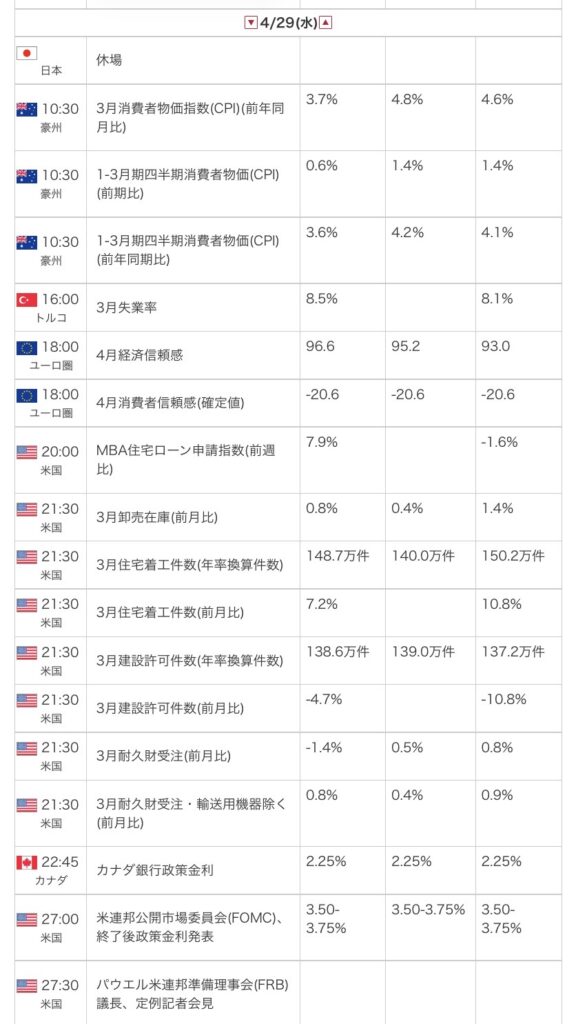 外為オンラインの公式サイトから引用した2026年4月29日の指標カレンダー画像
