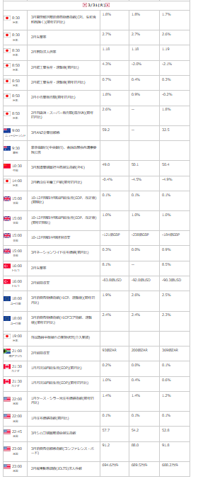 外為オンラインの公式サイトから引用した2026年3月31日の指標カレンダー画像
