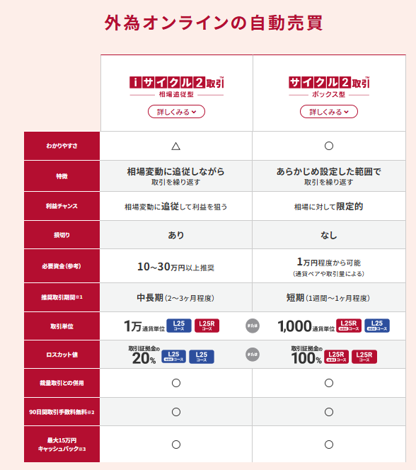 外為オンラインの種類のiサイクル自動売買の簡単な仕組みを表している表（外t前オンラインのサイトより引用）