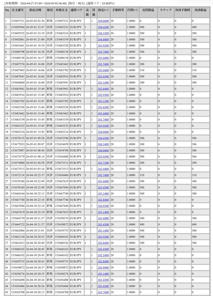2026年5月1日6時から5月2日6時までに行われたユーロ円の約定データ。システムから出力された生の履歴を、運用の透明性を証明する資料として掲載している画像。