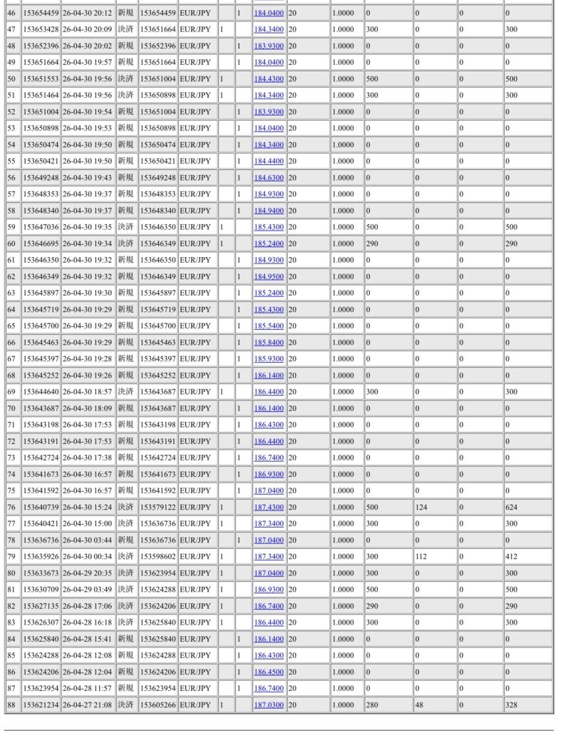 2026年5月1日6時から5月2日6時までに行われたユーロ円の約定データ。システムから出力された生の履歴を、運用の透明性を証明する資料として掲載している画像。