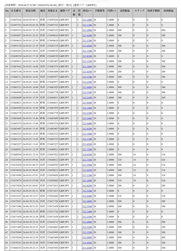 2026年4月27日6時から5月2日6時までに行われたポンド円の約定データ。システムから出力された生の履歴を、運用の透明性を証明する資料として掲載している画像。
