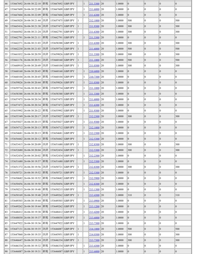 2026年4月27日6時から5月2日6時までに行われたポンド円の約定データ。システムから出力された生の履歴を、運用の透明性を証明する資料として掲載している画像。
