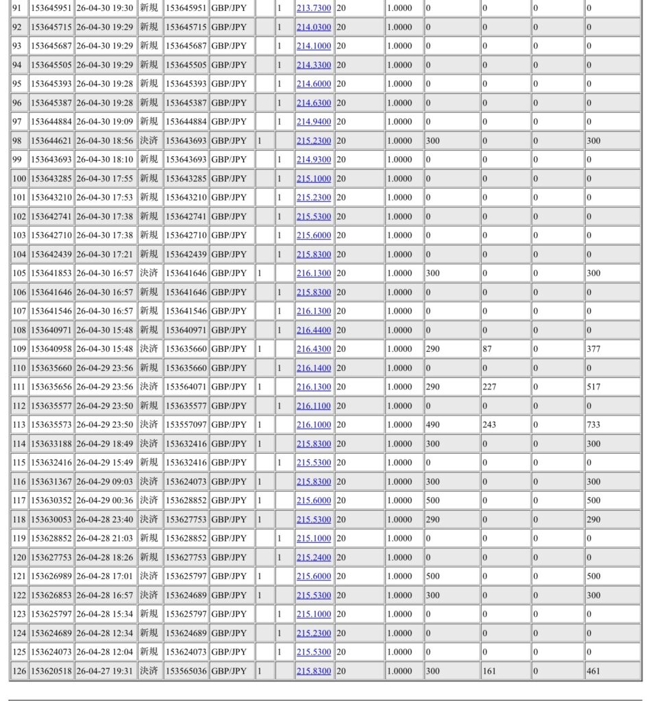 2026年4月27日6時から5月2日6時までに行われたポンド円の約定データ。システムから出力された生の履歴を、運用の透明性を証明する資料として掲載している画像。
