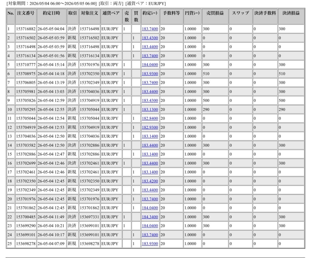 2026年5月4日6時から5月5日6時までに行われたユーロ円の約定データ。システムから出力された生の履歴を、運用の透明性を証明する資料として掲載している画像。