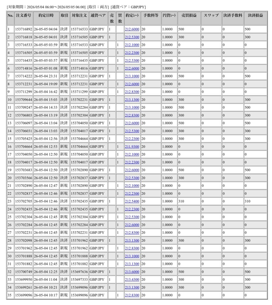 2026年5月4日6時から5月5日6時までに行われたポンド円の約定データ。システムから出力された生の履歴を、運用の透明性を証明する資料として掲載している画像。