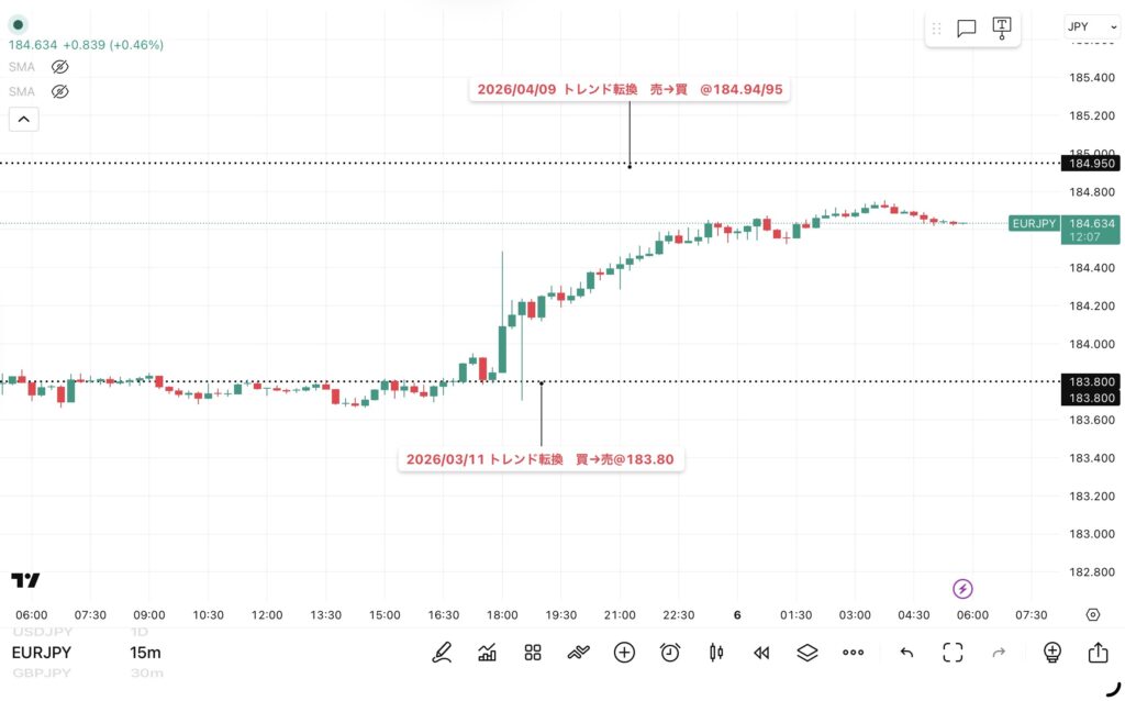 2026年5月5日分、24時間のみ（6：00－翌日5：59）のユーロ/円の15分足チャート
トレンド転換価格がわかる黒点線の水平線も手動で反映させている。
