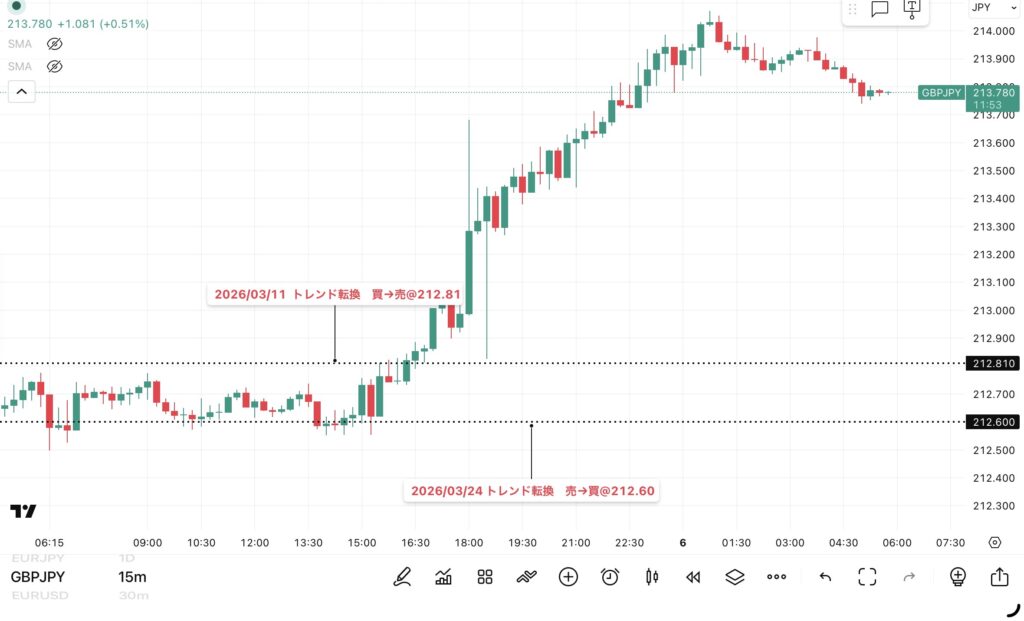 2026年5月5日分、24時間のみ（6：00－翌日5：59）のポンド/円の15分足チャート。
トレンド転換価格がわかる黒点線の水平線も手動で反映させている。

