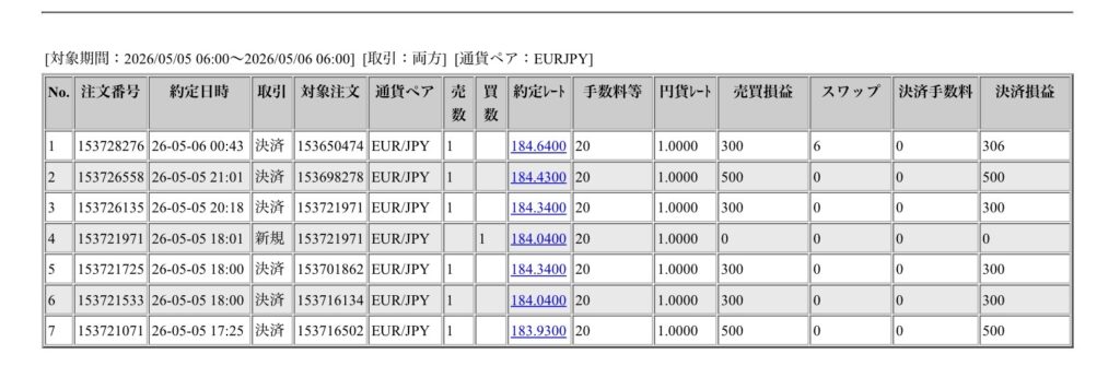 2026年5月5日6時から5月6日6時までに行われたユーロ円の約定データ。システムから出力された生の履歴を、運用の透明性を証明する資料として掲載している画像
