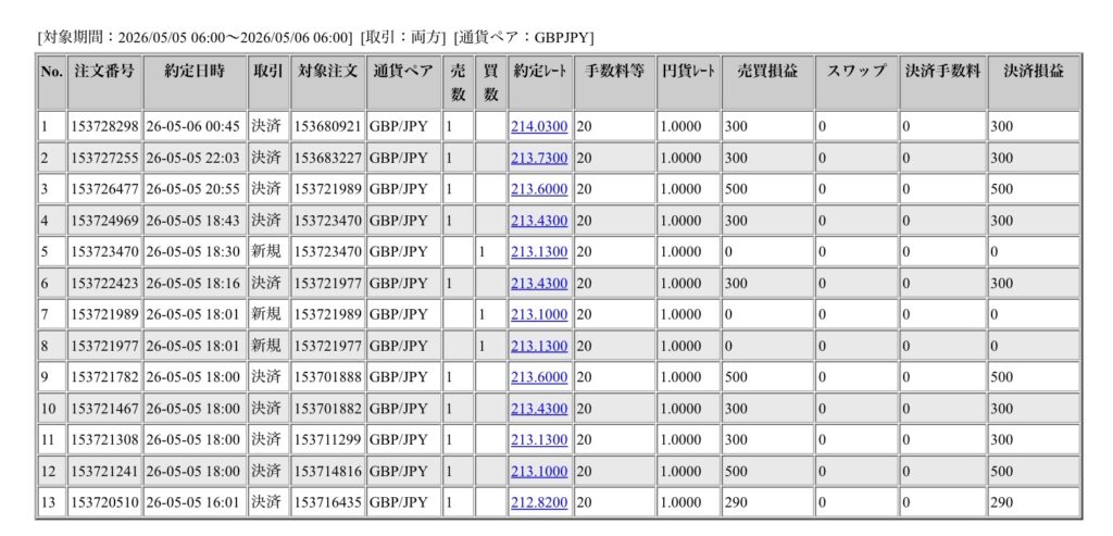 2026年5月5日6時から5月6日6時までに行われたポンド円の約定データ。システムから出力された生の履歴を、運用の透明性を証明する資料として掲載している画像。