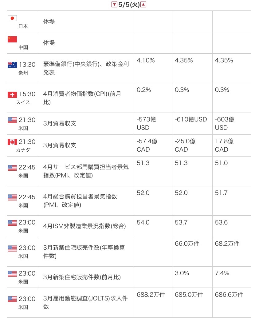 外為オンラインの公式サイトから引用した2026年5月5日の指標カレンダー画像
