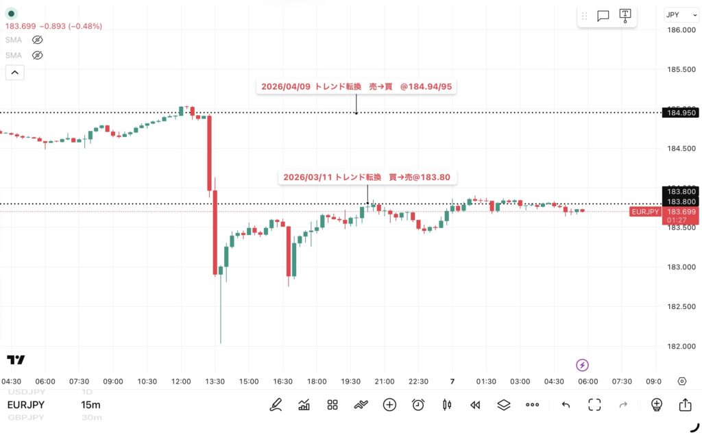 2026年5月6日分、24時間のみ（6：00－翌日5：59）のユーロ/円の15分足チャート
トレンド転換価格がわかる黒点線の水平線も手動で反映させている。
