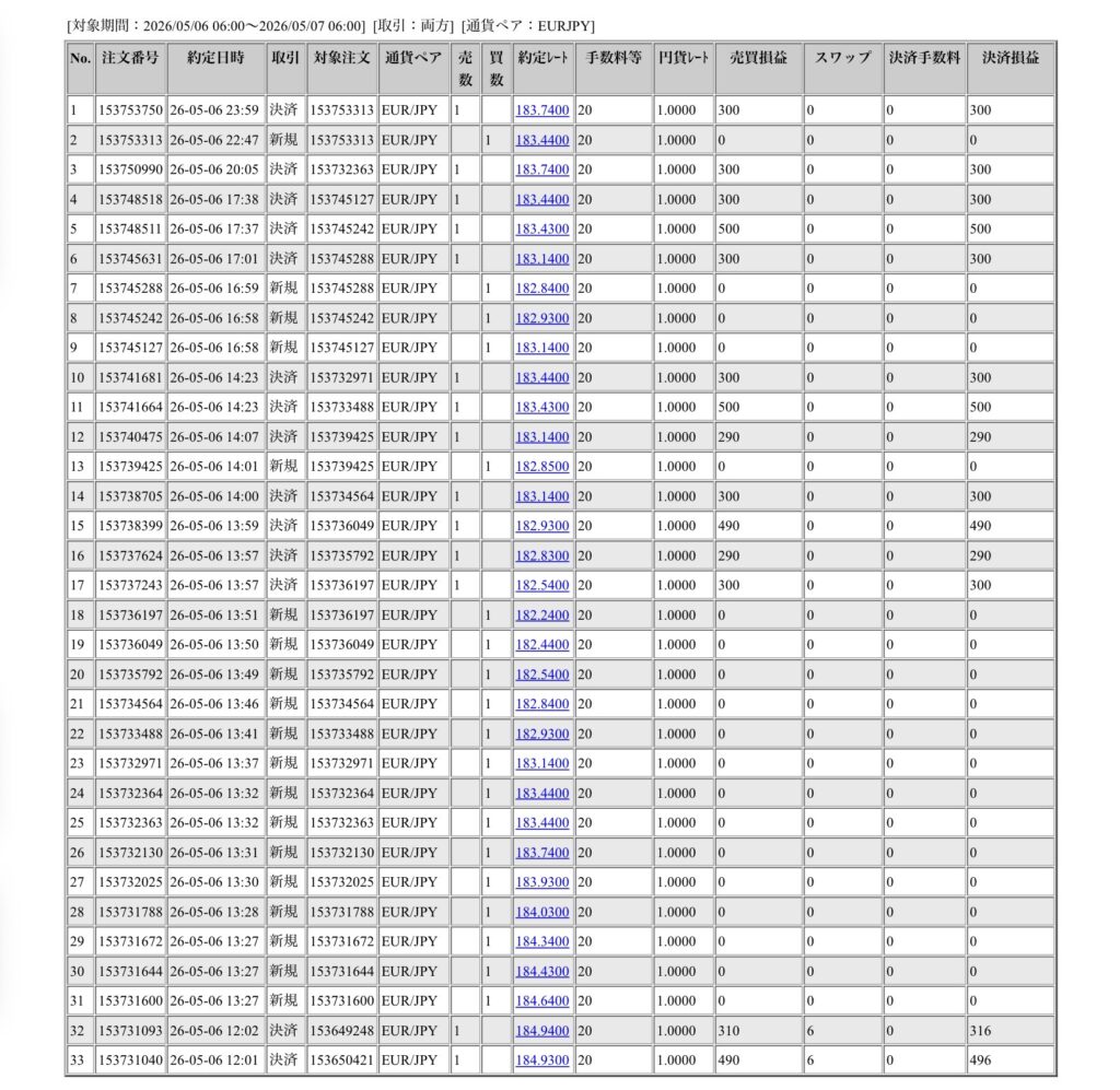 2026年5月6日6時から5月7日6時までに行われたユーロ円の約定データ。システムから出力された生の履歴を、運用の透明性を証明する資料として掲載している画像。
