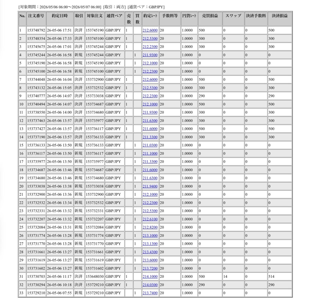 2026年5月6日6時から5月7日6時までに行われたポンド円の約定データ。システムから出力された生の履歴を、運用の透明性を証明する資料として掲載している画像。