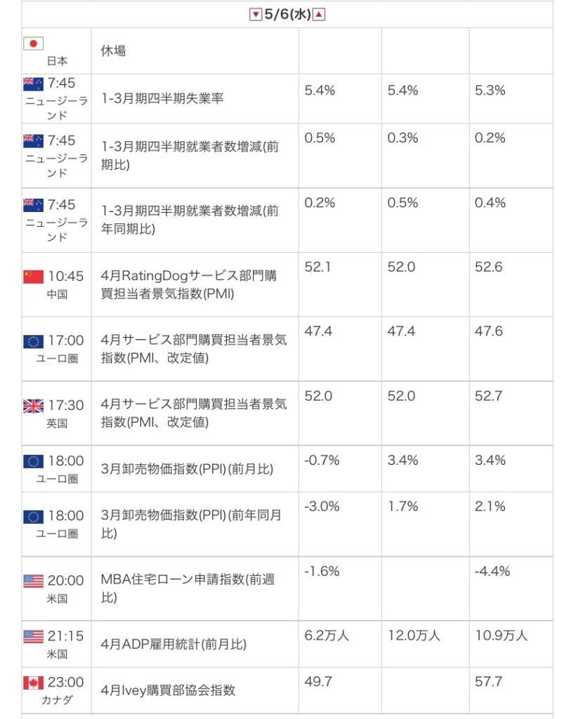 外為オンラインの公式サイトから引用した2026年5月6日の指標カレンダー画像
