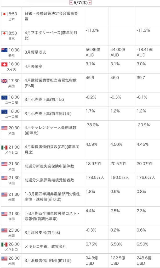 外為オンラインの公式サイトから引用した2026年5月7日の指標カレンダー画像
