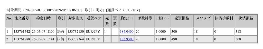 2026年5月7日6時から5月8日6時までに行われたユーロ円の約定データ。システムから出力された生の履歴を、運用の透明性を証明する資料として掲載している画像。