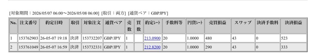 2026年5月7日6時から5月8日6時までに行われたポンド円の約定データ。システムから出力された生の履歴を、運用の透明性を証明する資料として掲載している画像。
