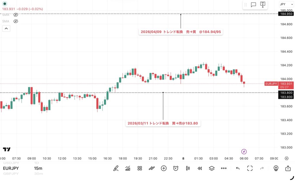 2026年5月7日分、24時間のみ（6：00－翌日5：59）のユーロ/円の15分足チャート
トレンド転換価格がわかる黒点線の水平線も手動で反映させている。
