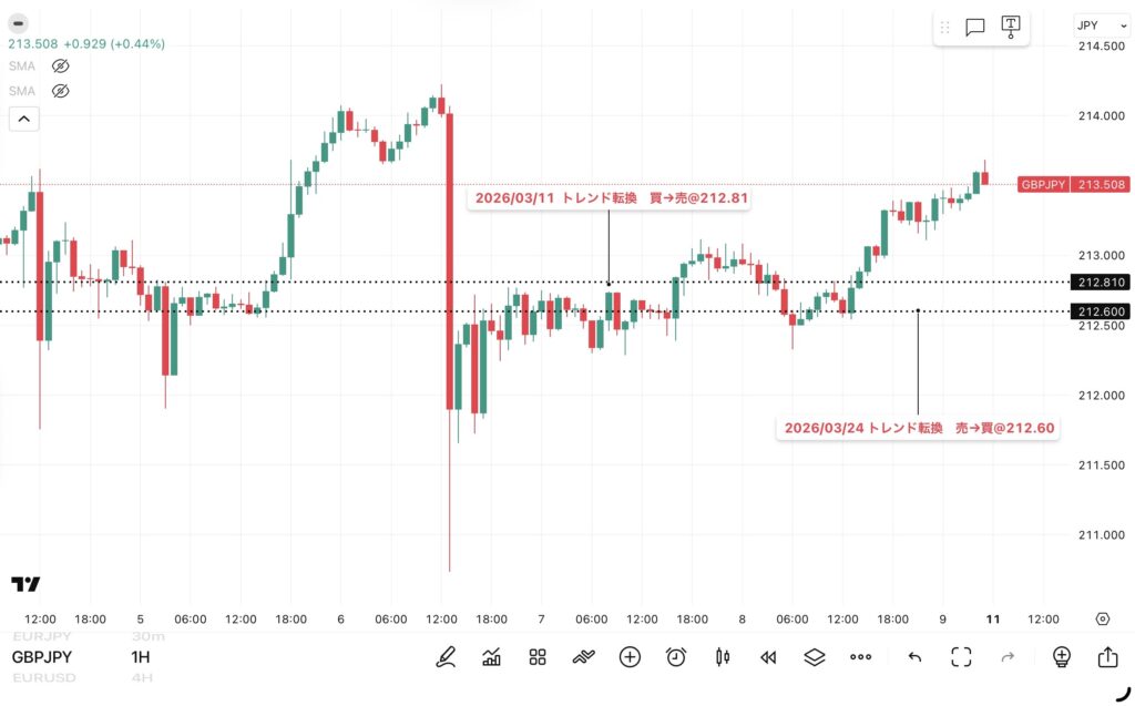 2026年5月4日～5月8日分、24時間のみ（6：00－翌日5：59）のポンド/円の15分足チャート。トレンド転換価格がわかる黒点線の水平線も手動で反映させている。
