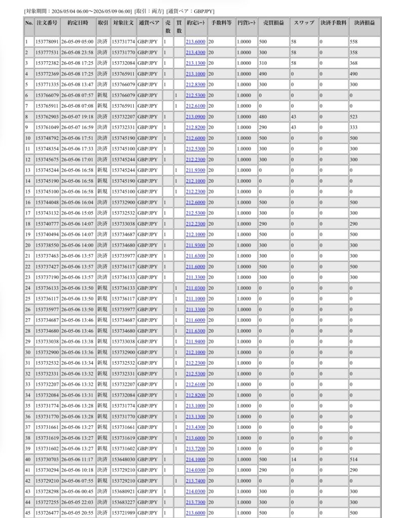 2026年5月4日6時から5月9日6時までに行われたポンド円の約定データ。システムから出力された生の履歴を、運用の透明性を証明する資料として掲載している画像。