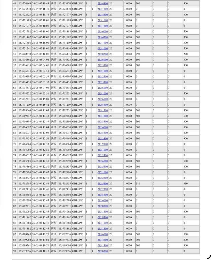 2026年5月4日6時から5月9日6時までに行われたポンド円の約定データ。システムから出力された生の履歴を、運用の透明性を証明する資料として掲載している画像。